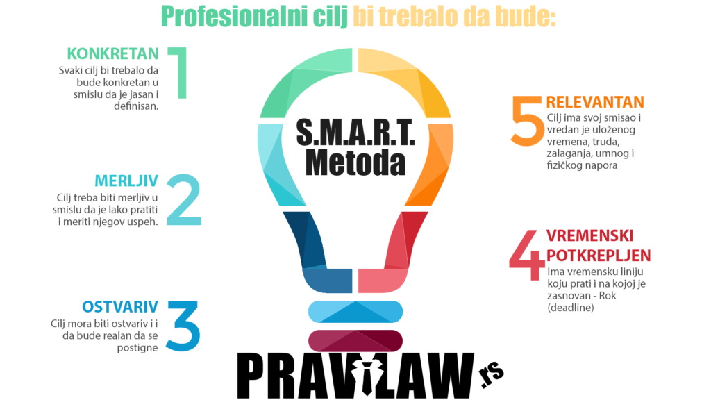 SMART metoda (PAMETna metoda) za proveru i evaluaciju ličnih planova/ciljeva.